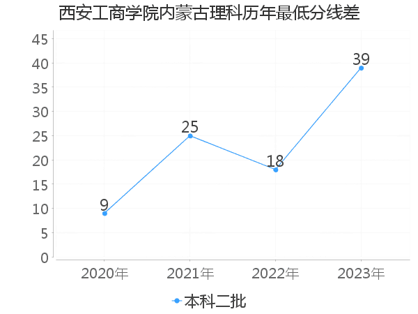 最低分数差