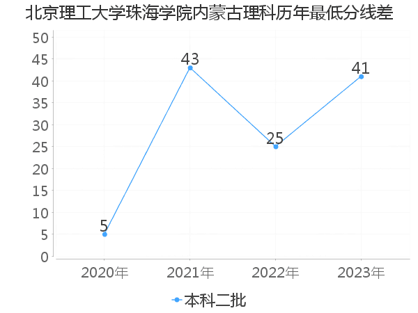 最低分数差