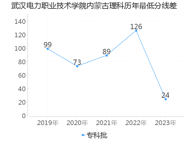 最低分数差