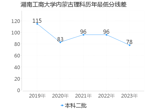 最低分数差