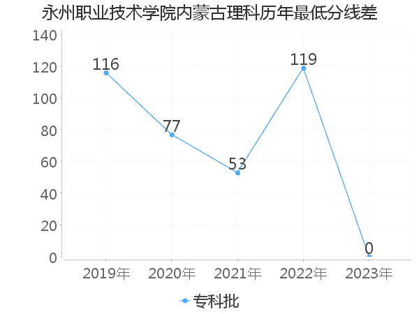 最低分数差