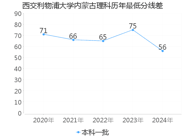 最低分数差