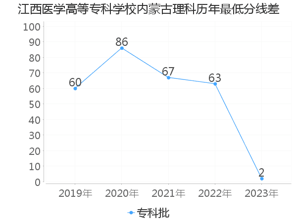 最低分数差