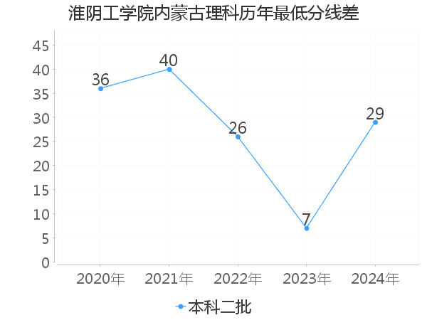 最低分数差