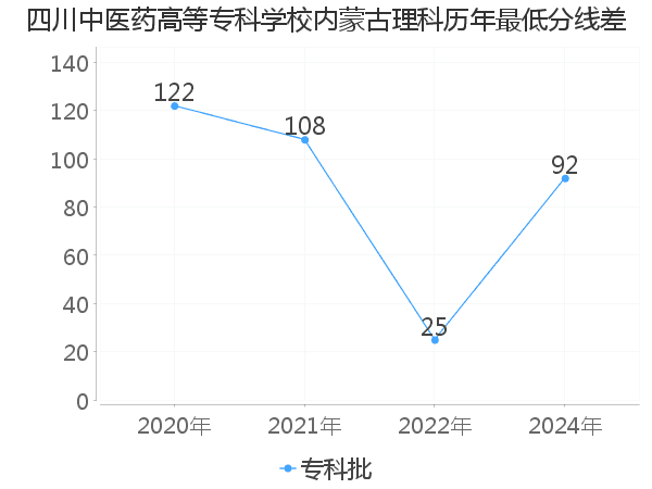 最低分数差