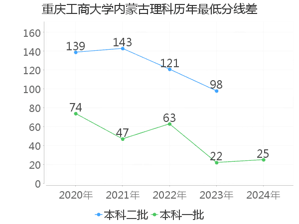 最低分数差