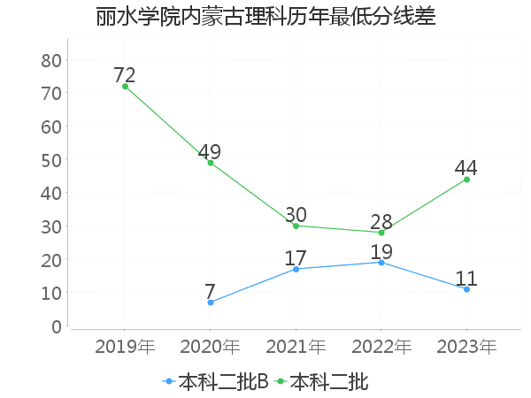 最低分数差