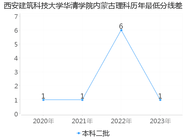 最低分数差