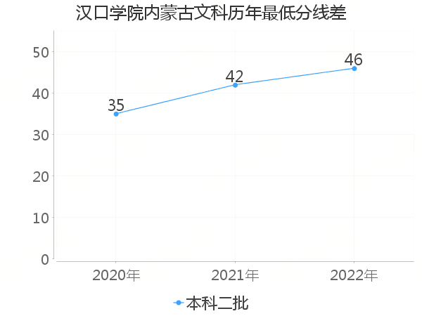 最低分数差