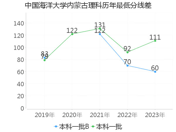 最低分数差