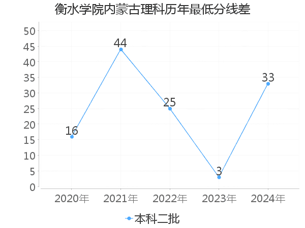 最低分数差