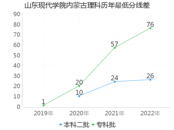 最低分数差