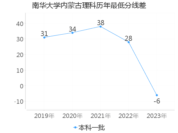 最低分数差