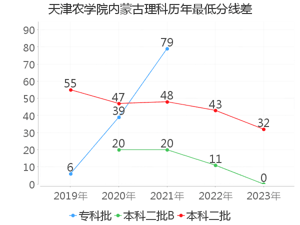 最低分数差