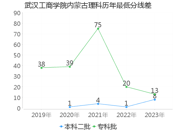 最低分数差