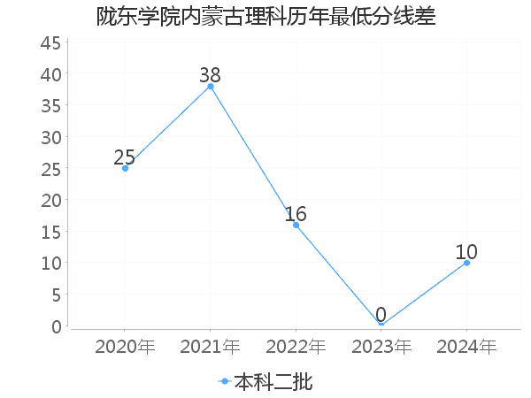 最低分数差