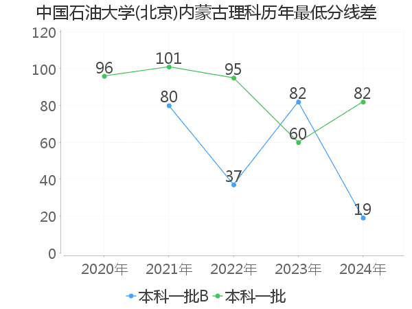 最低分数差