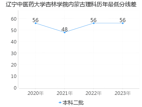 最低分数差