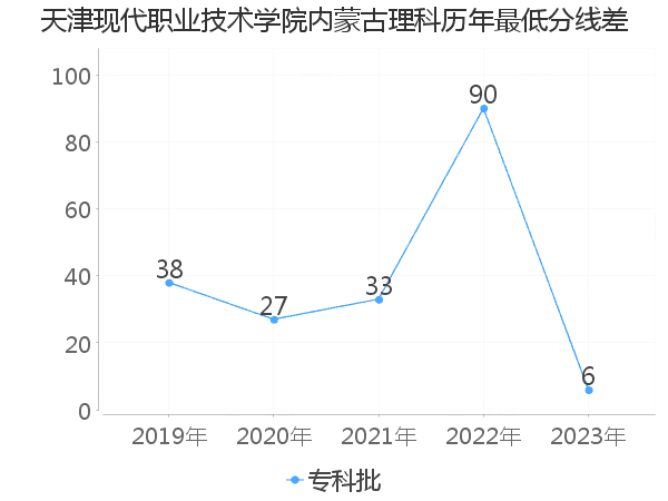 最低分数差