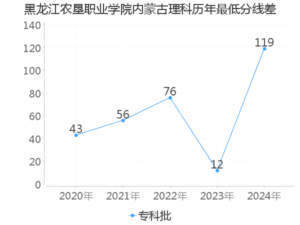 最低分数差