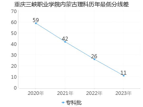 最低分数差