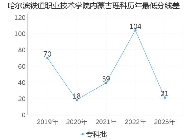 最低分数差