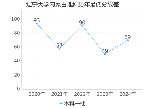 最低分数差