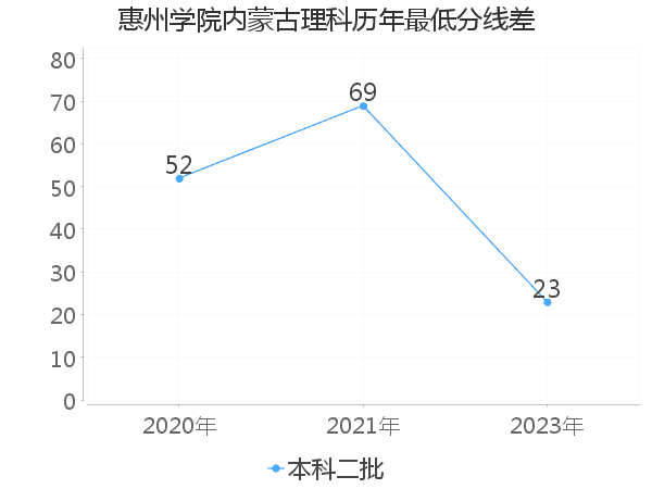 最低分数差