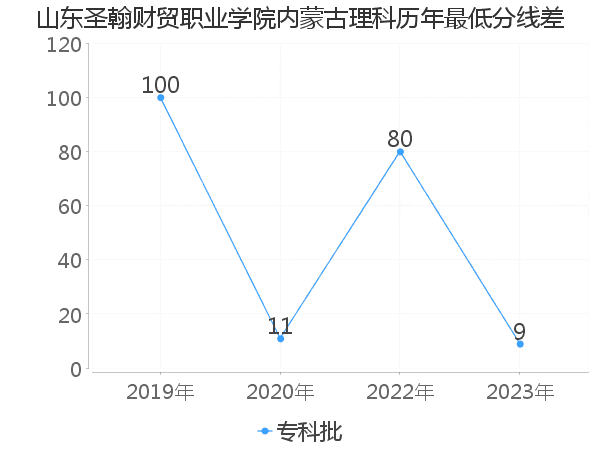 最低分数差