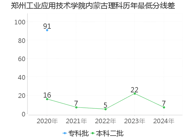 最低分数差
