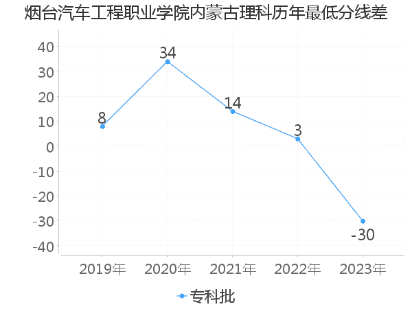 最低分数差