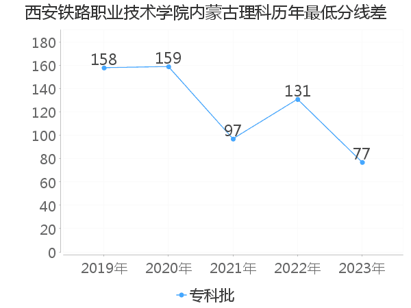 最低分数差