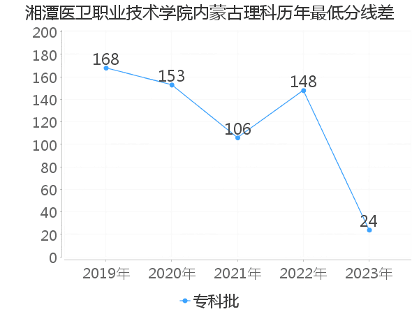 最低分数差