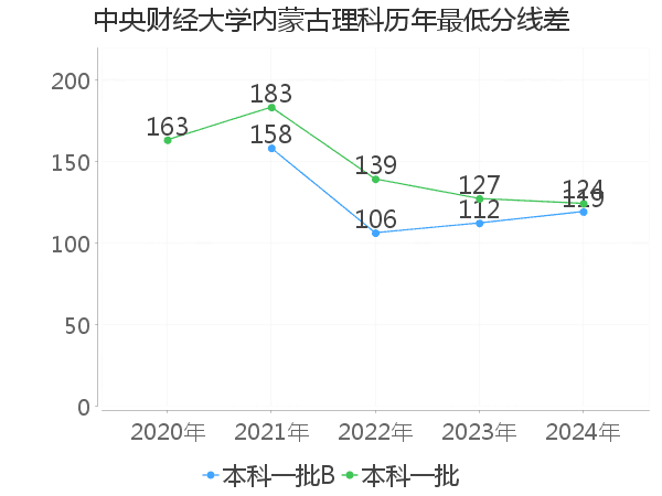 最低分数差