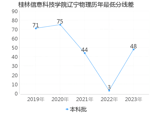 最低分数差