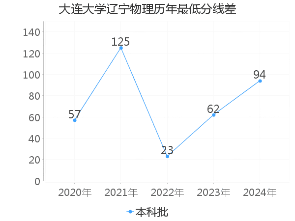 最低分数差