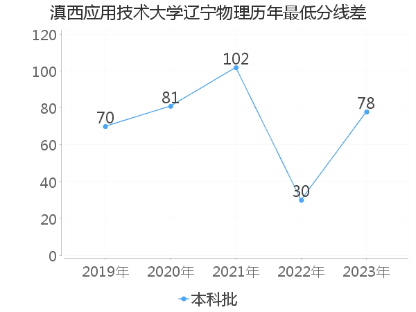 最低分数差