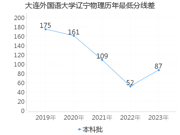 最低分数差