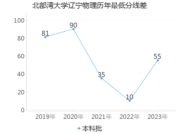 最低分数差