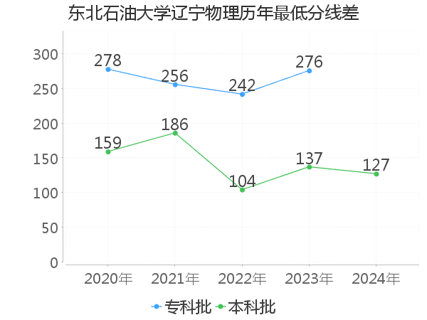 最低分数差