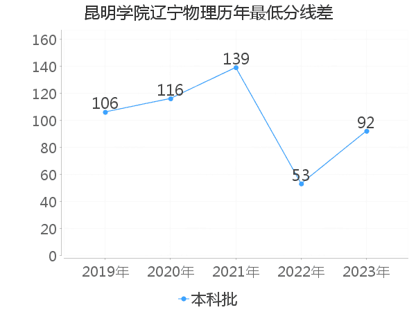 最低分数差