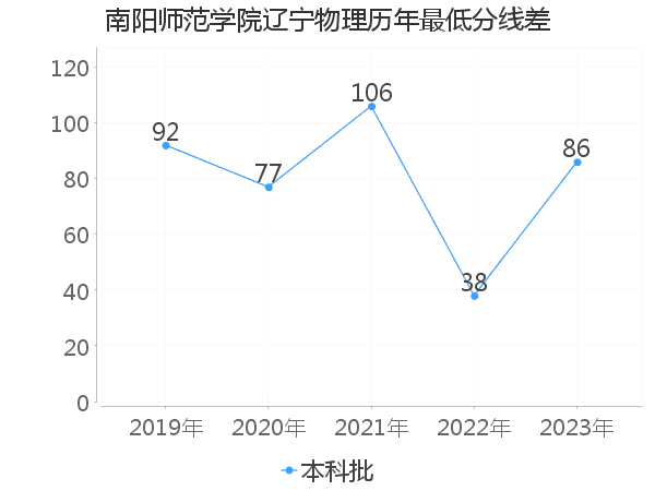 最低分数差