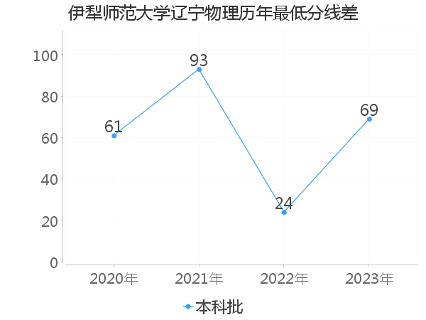 最低分数差