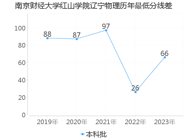 最低分数差