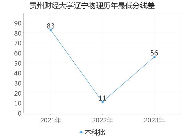 最低分数差