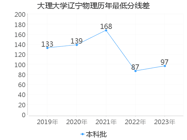 最低分数差