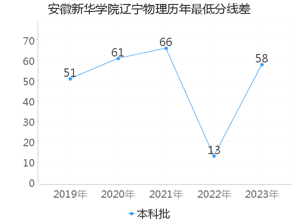 最低分数差