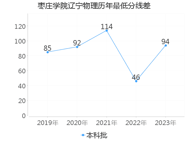 最低分数差