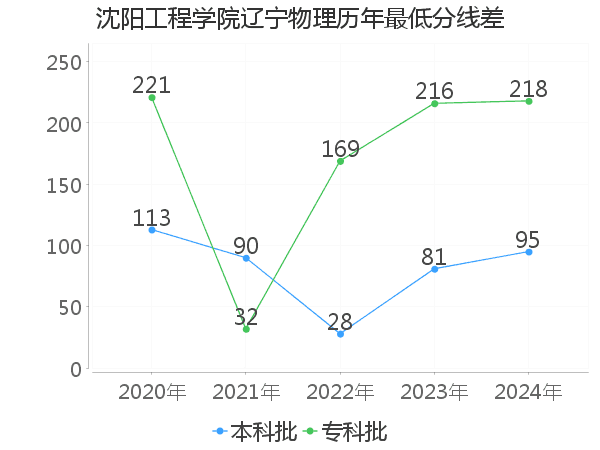 最低分数差