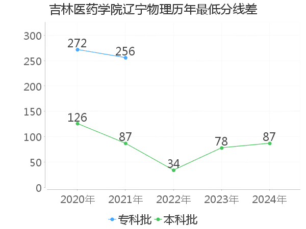 最低分数差